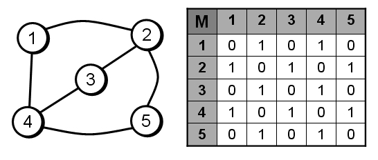 Matriz_de_adyacencia