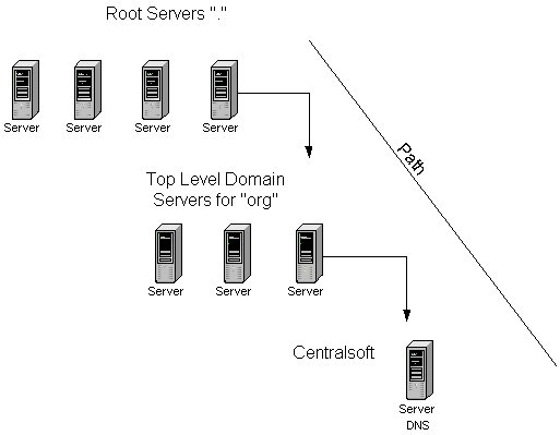 Esquema servidores DNS