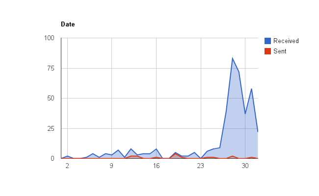 chart2