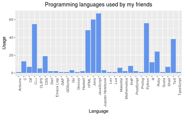 Programming languages used in my github community Lenguajes de programación usados en mi comunidad de github