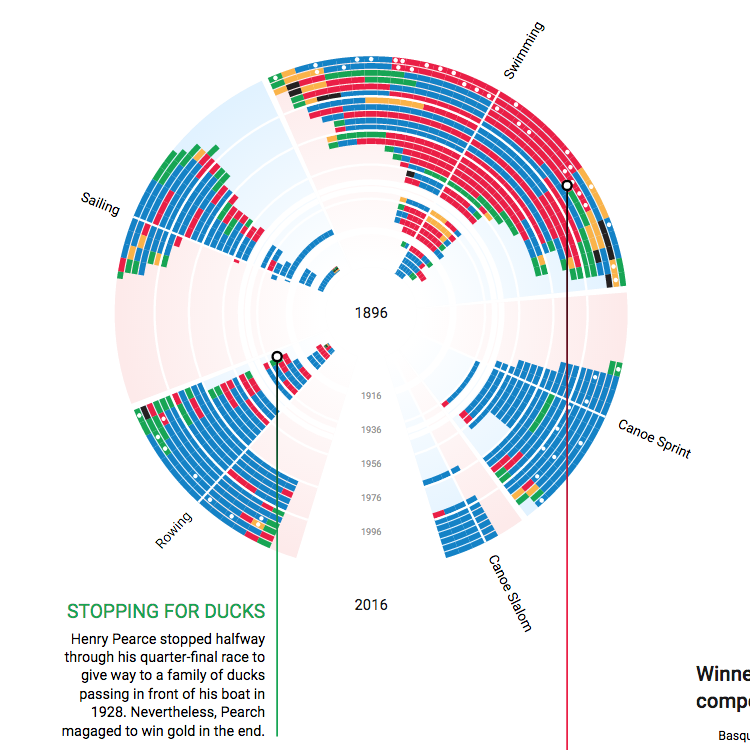 15 Ejemplos De Las Mejores Visualizaciones De Datos