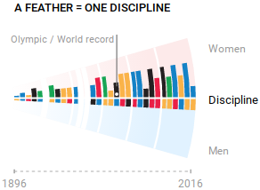 Plumas Olímpicas, Visualización de las medallas Olímpicas desde 1896 hasta 2016 Plumas Olímpicas, Visualización de las medallas Olímpicas desde 1896 hasta 2016