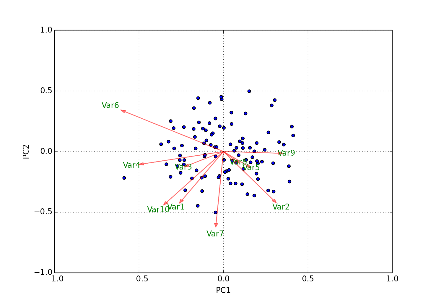 Biplot. **Var1** y **Var6** están muy poco correlacionadas, mientras que **Var1** y **Var10** sí lo están *Créd. <https://sukhbinder.wordpress.com/2016/03/02/biplot-in-python-revisited/>* Biplot. **Var1** y **Var6** están muy poco correlacionadas, mientras que **Var1** y **Var10** sí lo están *Créd. <https://sukhbinder.wordpress.com/2016/03/02/biplot-in-python-revisited/>*