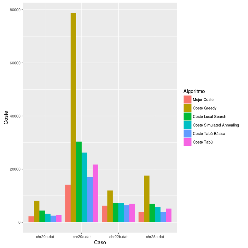 Gráfico que muestra el rendimiento en un caso pequeño Gráfico que muestra el rendimiento en un caso pequeño