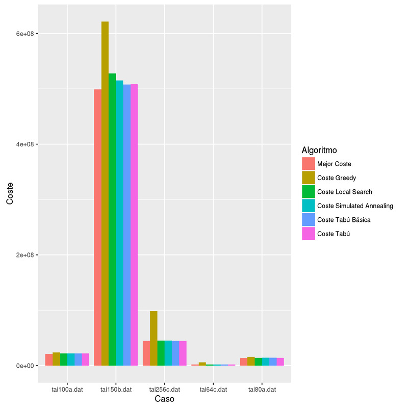 Gráfico que muestra el rendimiento en un caso grande Gráfico que muestra el rendimiento en un caso grande